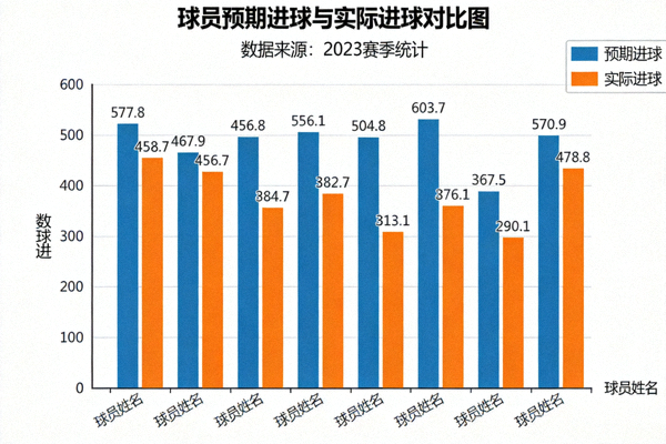 数据图表展示球员预期进球与实际进球的对比